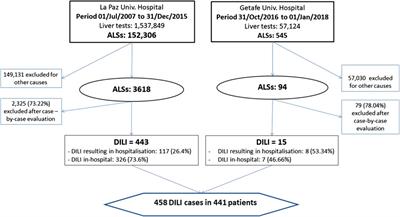 Drug Induced Liver Injury in Geriatric Patients Detected by a Two-Hospital Prospective Pharmacovigilance Program: A Comprehensive Analysis Using the Roussel Uclaf Causality Assessment Method